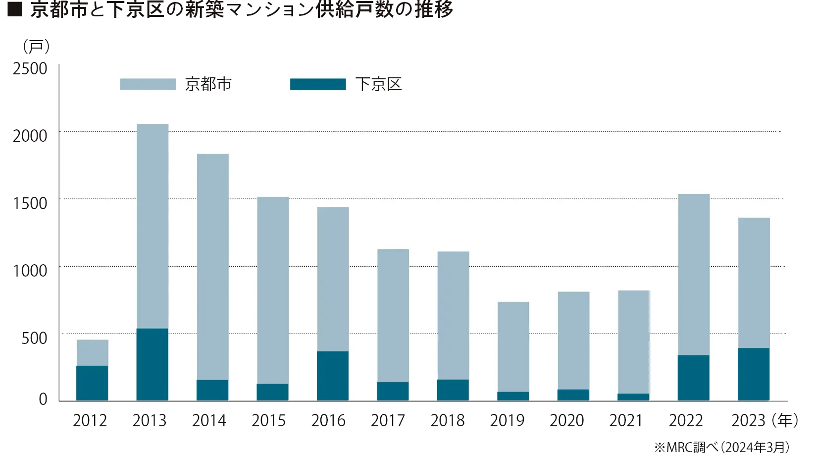 ■京都市と下京区の新築マンション供給戸数の推移