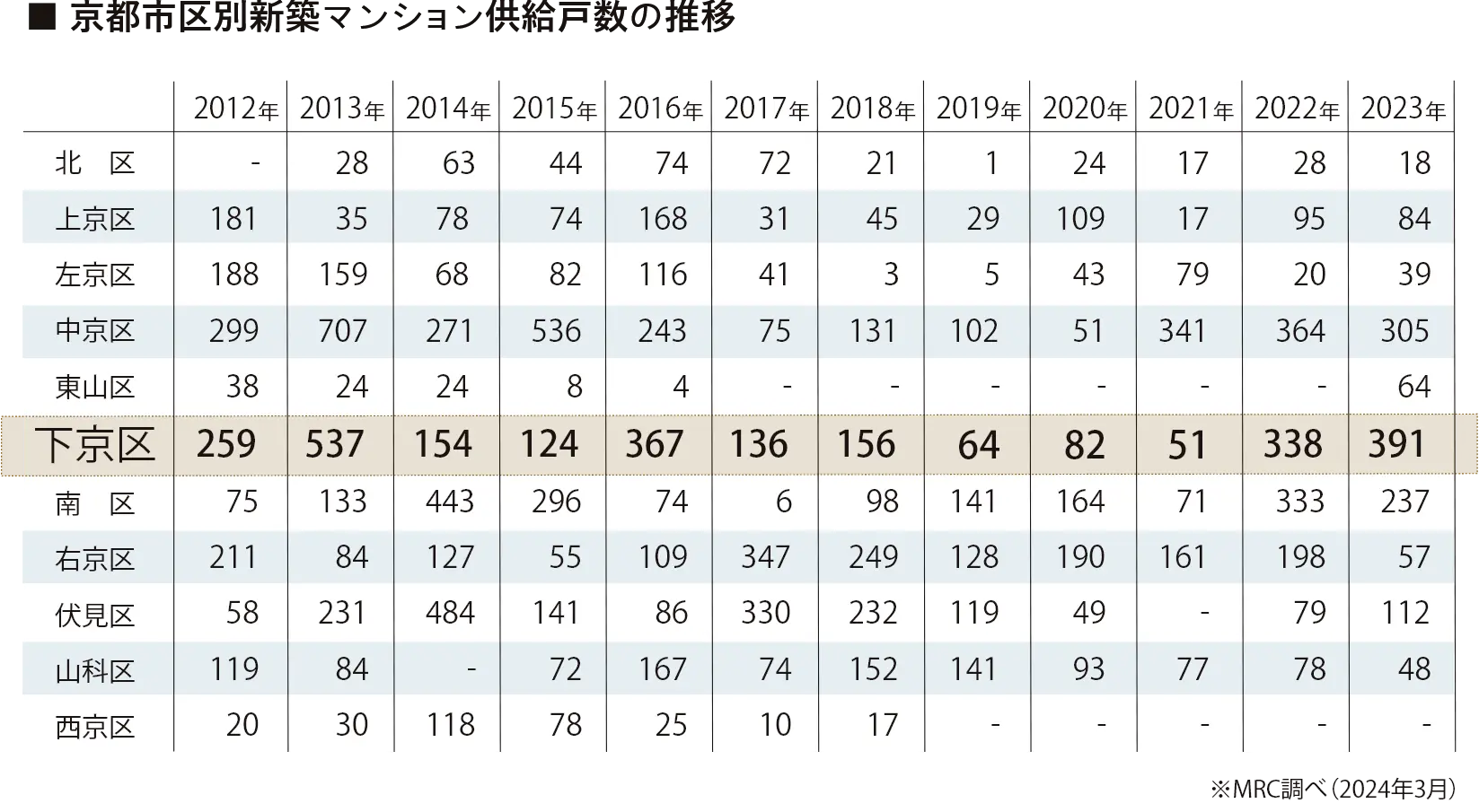 ■京都市区別新築マンション供給戸数の推移