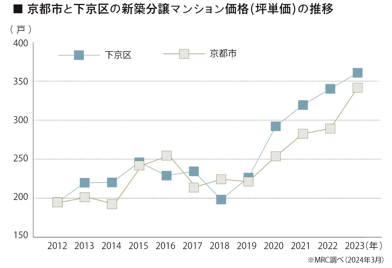 ■京都市と下京区の新築分譲マンション価格（坪単価）の推移