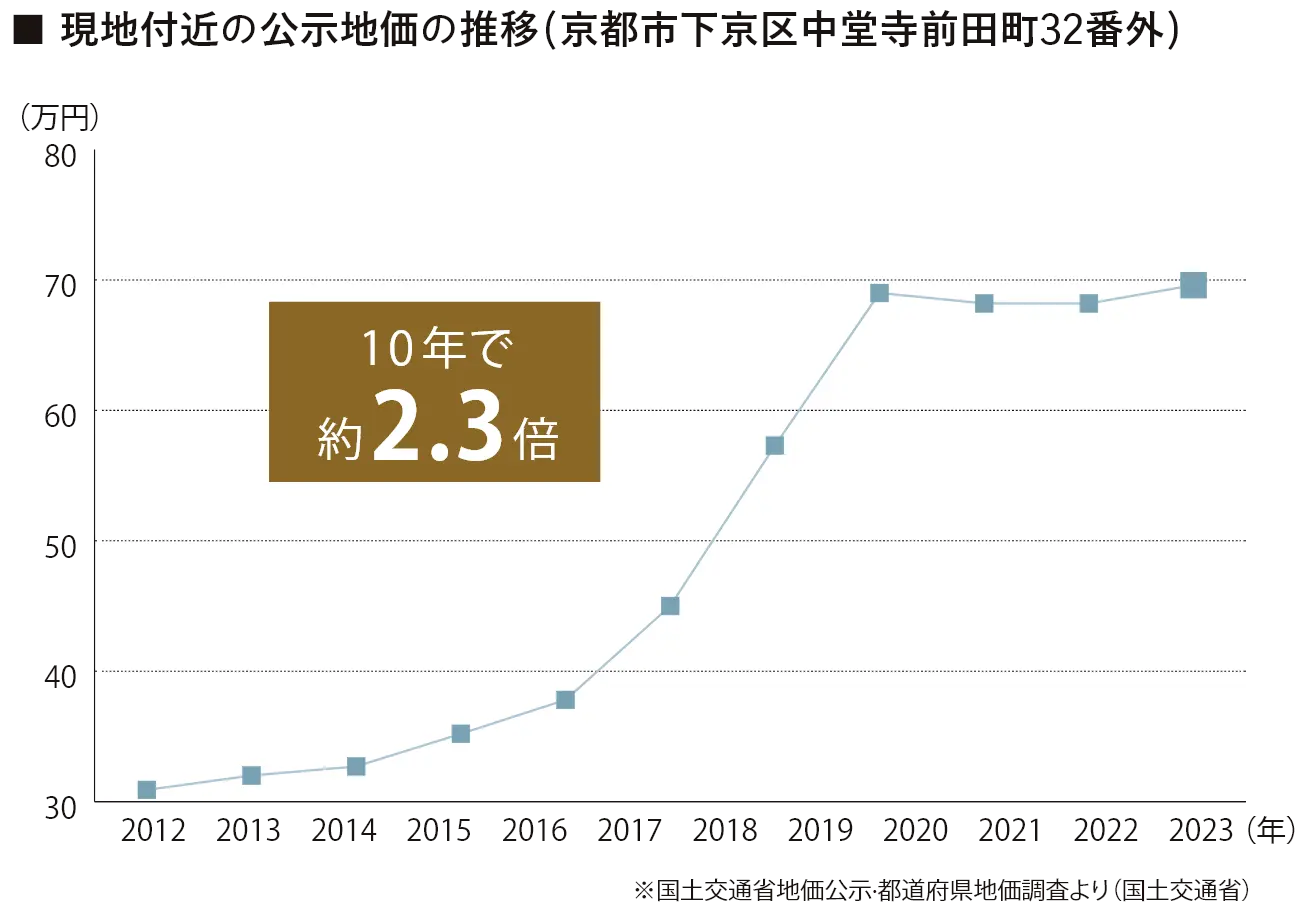 ■現地付近の公示地価の推移（京都市下京区中堂寺前田町32番外）１０年で約２.３倍