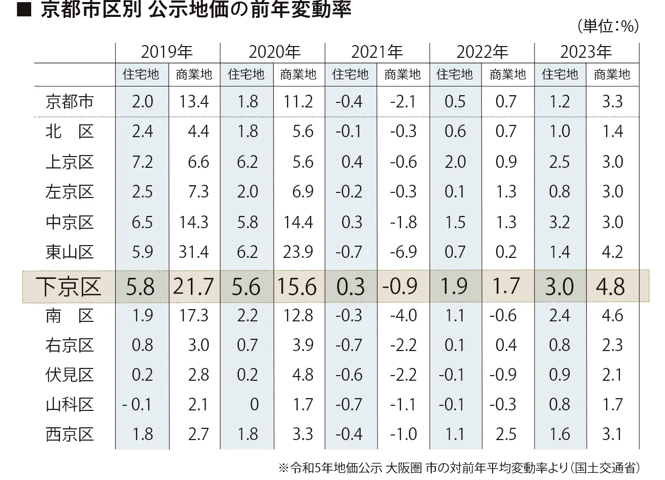 ■京都市区別 公示地価の前年変動率