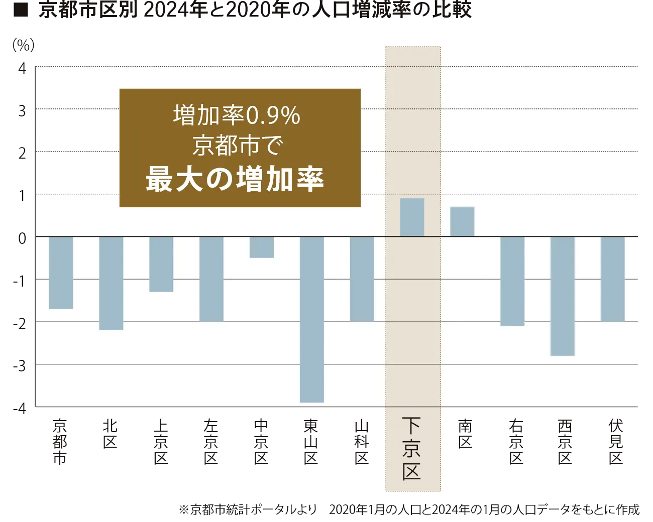 ■京都市区別 2024年と2020年の人口増減率の比較