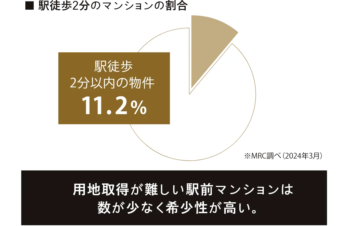 ■駅徒歩2分のマンションの割合