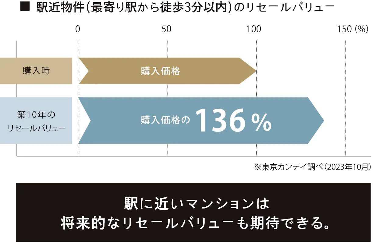 ■駅近物件（最寄り駅から徒歩3分以内）のリセールバリュー