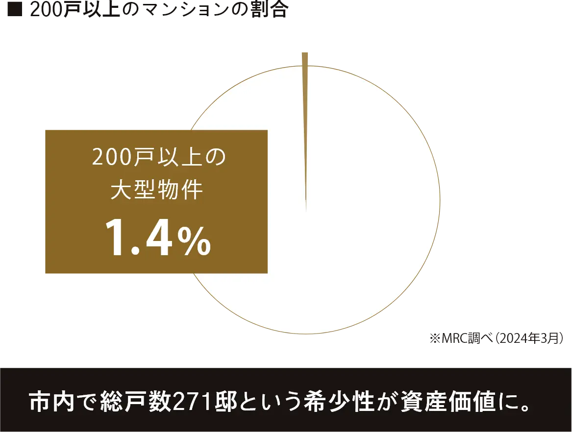 ■200戸以上のマンションの割合