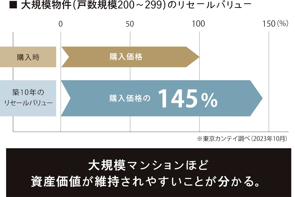 ■大規模物件（戸数規模200～299）のリセールバリュー