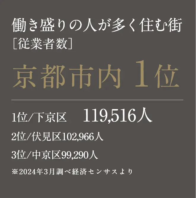 従業員者数 京都市内１位